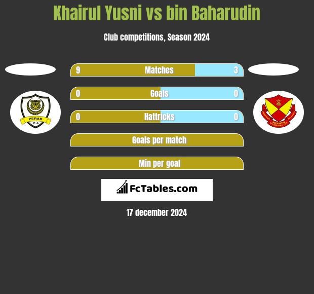 Khairul Yusni vs bin Baharudin h2h player stats