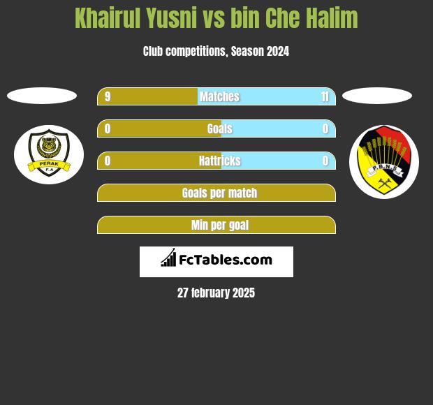 Khairul Yusni vs bin Che Halim h2h player stats