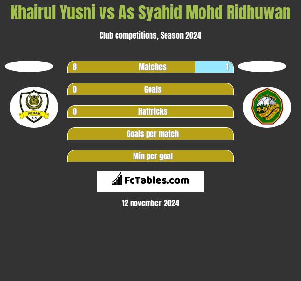 Khairul Yusni vs As Syahid Mohd Ridhuwan h2h player stats