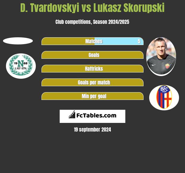 D. Tvardovskyi vs Lukasz Skorupski h2h player stats