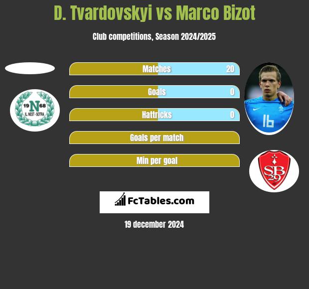 D. Tvardovskyi vs Marco Bizot h2h player stats