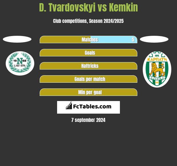 D. Tvardovskyi vs Kemkin h2h player stats