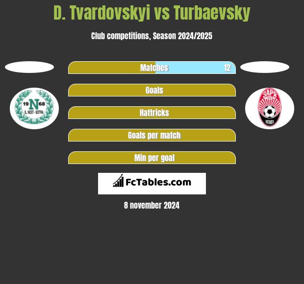 D. Tvardovskyi vs Turbaevsky h2h player stats