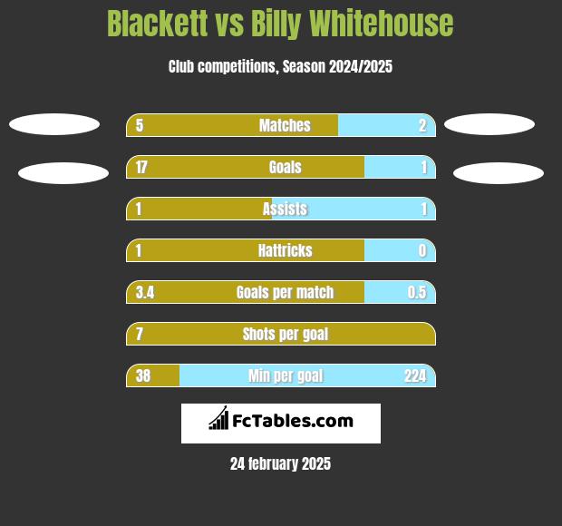 Blackett vs Billy Whitehouse h2h player stats