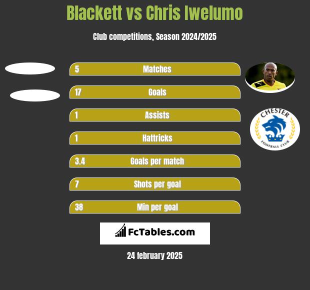 Blackett vs Chris Iwelumo h2h player stats