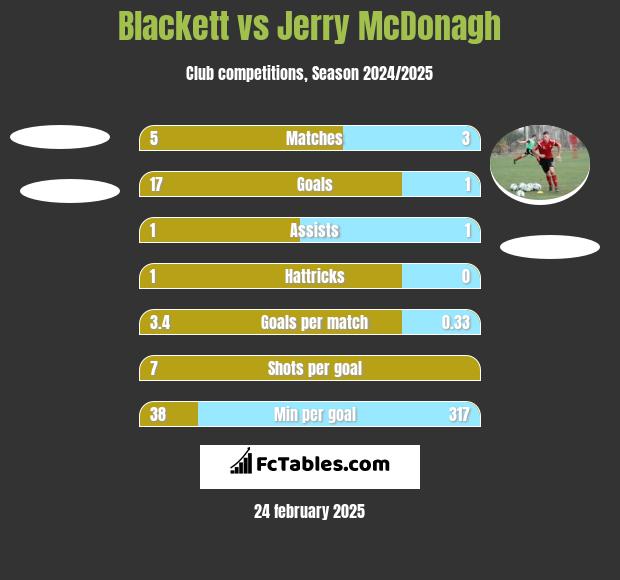 Blackett vs Jerry McDonagh h2h player stats