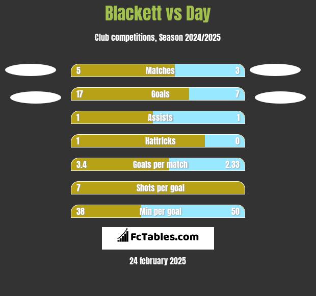 Blackett vs Day h2h player stats