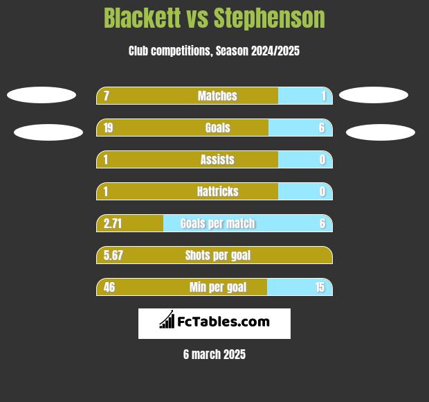 Blackett vs Stephenson h2h player stats