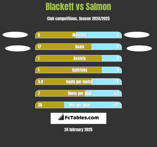 Blackett vs Salmon h2h player stats