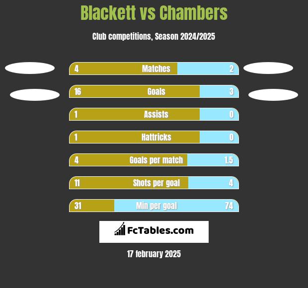 Blackett vs Chambers h2h player stats