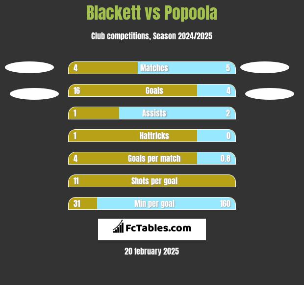 Blackett vs Popoola h2h player stats