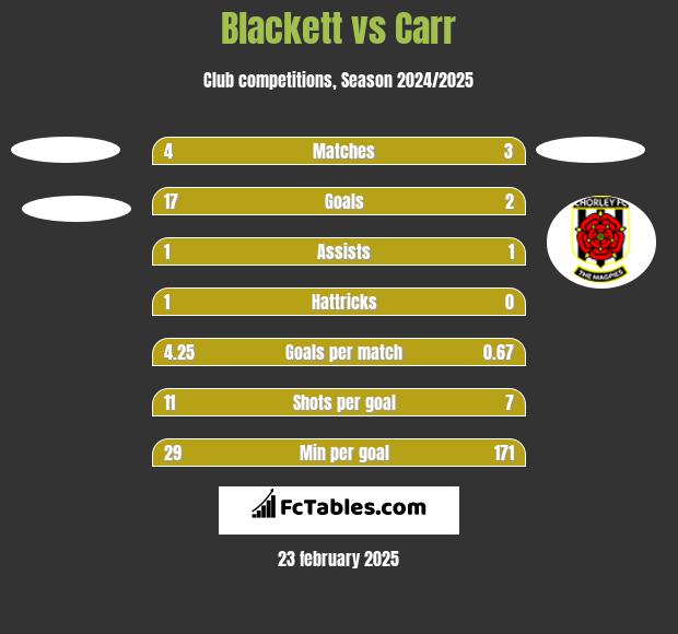 Blackett vs Carr h2h player stats