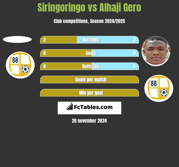 Siringoringo vs Alhaji Gero h2h player stats