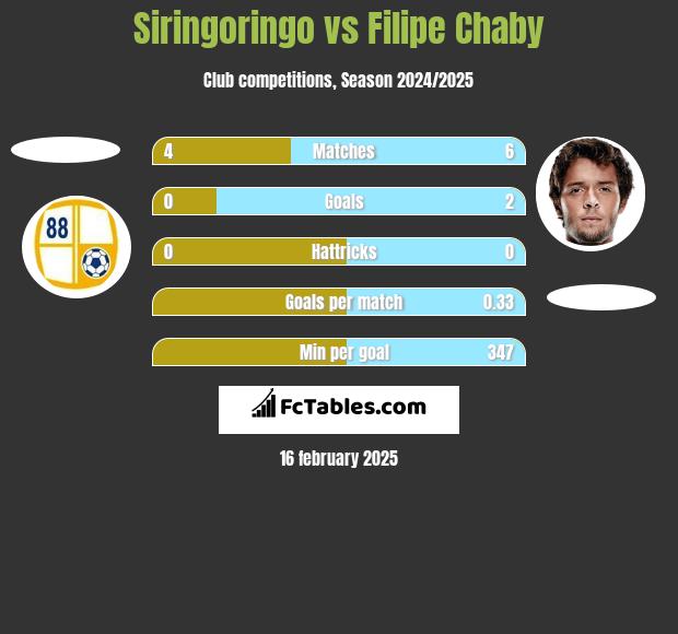 Siringoringo vs Filipe Chaby h2h player stats