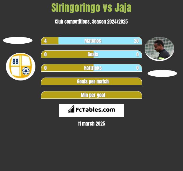 Siringoringo vs Jaja h2h player stats