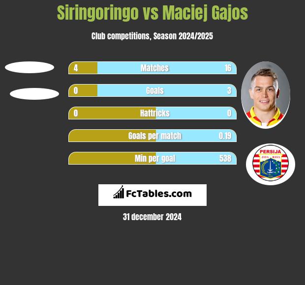 Siringoringo vs Maciej Gajos h2h player stats