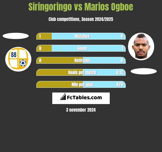 Siringoringo vs Marios Ogboe h2h player stats