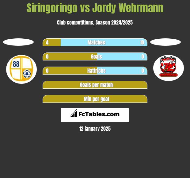 Siringoringo vs Jordy Wehrmann h2h player stats