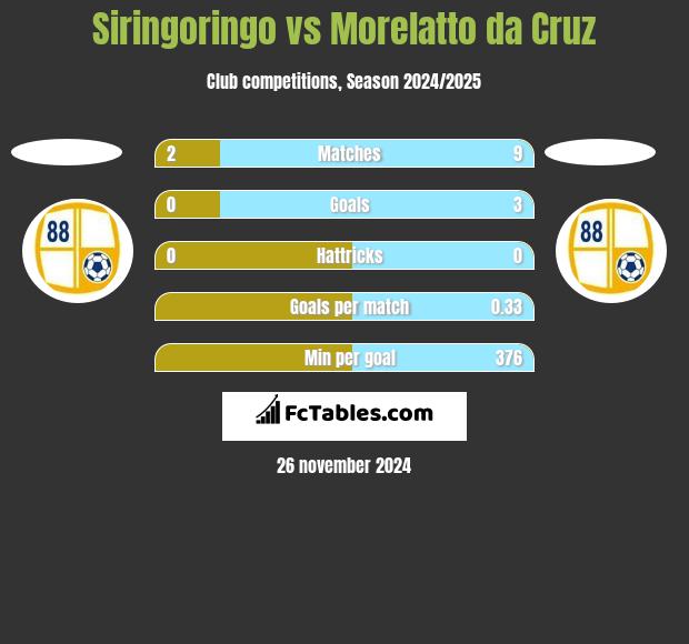 Siringoringo vs Morelatto da Cruz h2h player stats