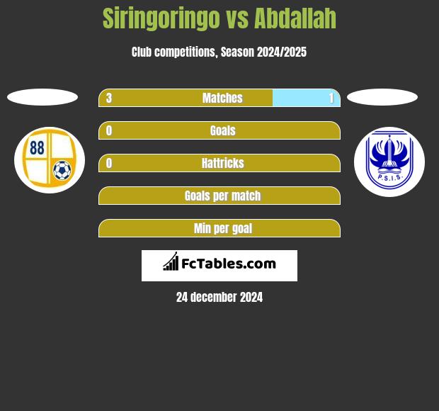 Siringoringo vs Abdallah h2h player stats