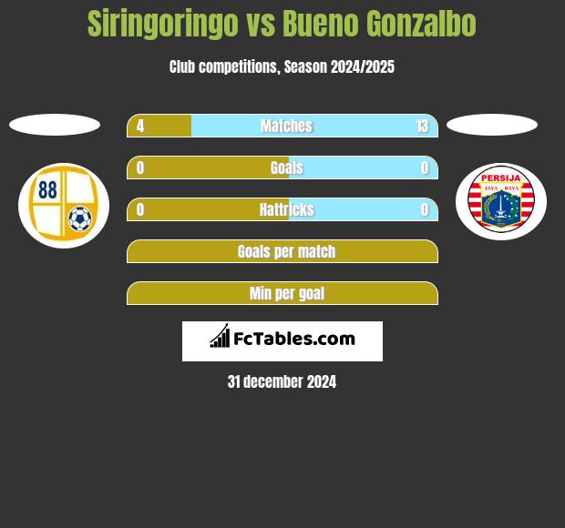 Siringoringo vs Bueno Gonzalbo h2h player stats