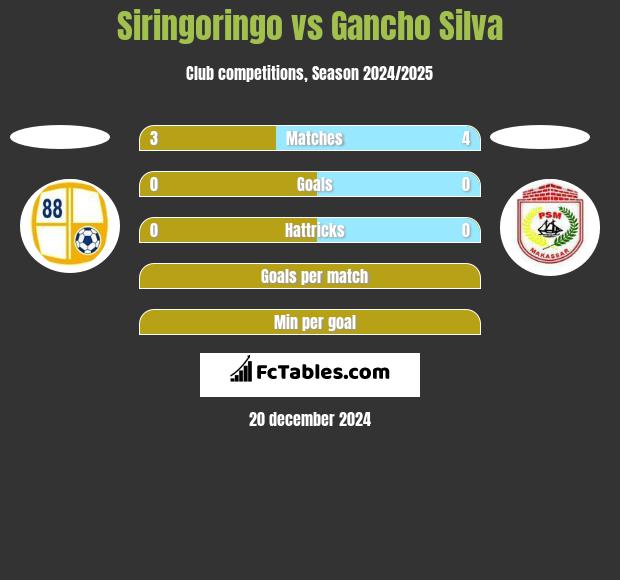 Siringoringo vs Gancho Silva h2h player stats