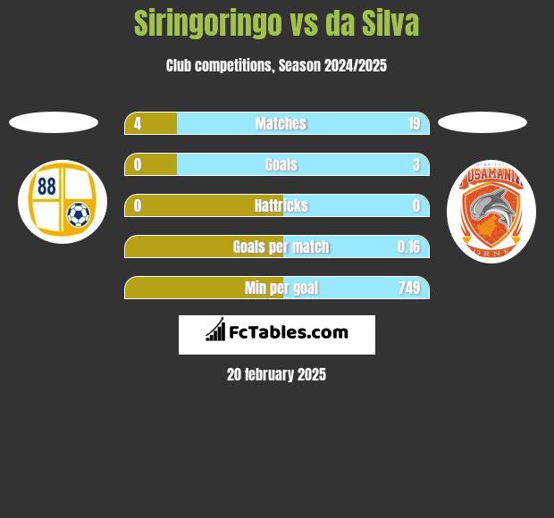 Siringoringo vs da Silva h2h player stats