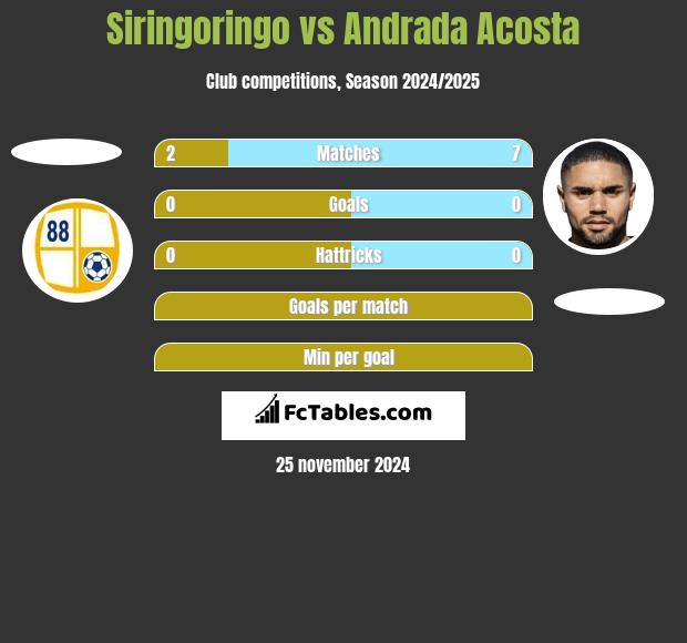 Siringoringo vs Andrada Acosta h2h player stats