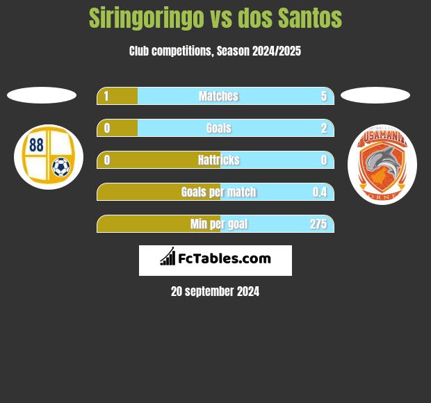 Siringoringo vs dos Santos h2h player stats