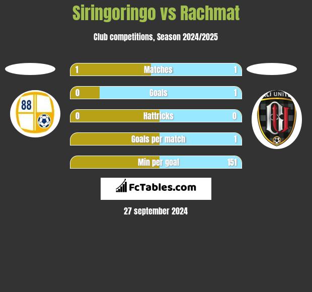 Siringoringo vs Rachmat h2h player stats