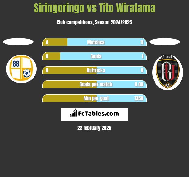 Siringoringo vs Tito Wiratama h2h player stats