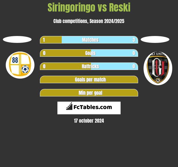 Siringoringo vs Reski h2h player stats