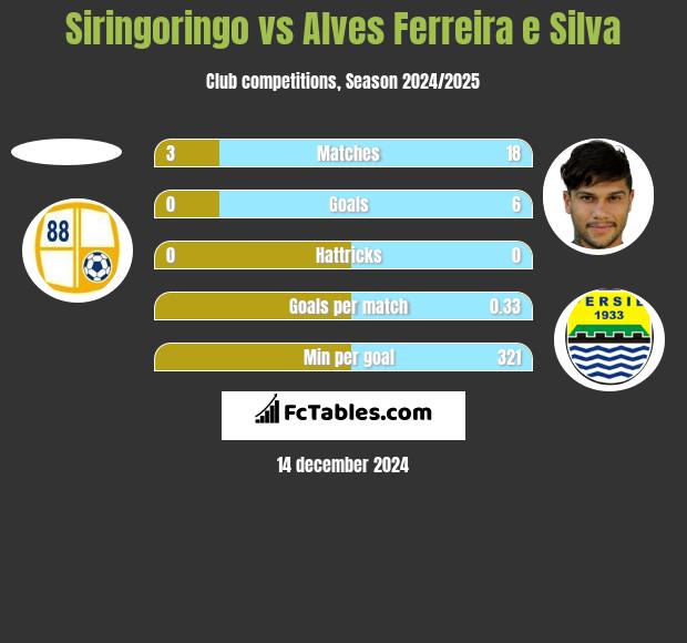 Siringoringo vs Alves Ferreira e Silva h2h player stats