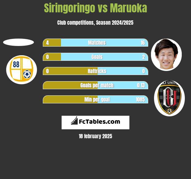 Siringoringo vs Maruoka h2h player stats