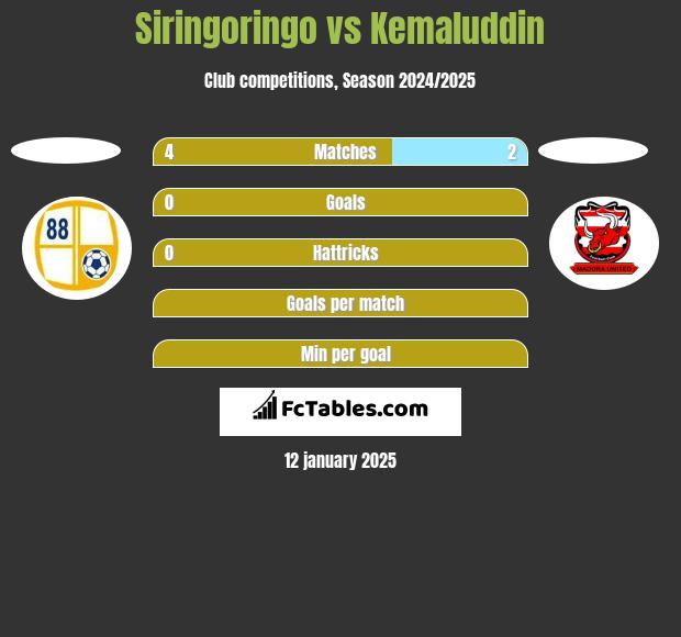 Siringoringo vs Kemaluddin h2h player stats