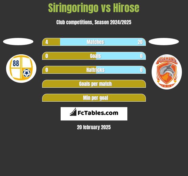 Siringoringo vs Hirose h2h player stats