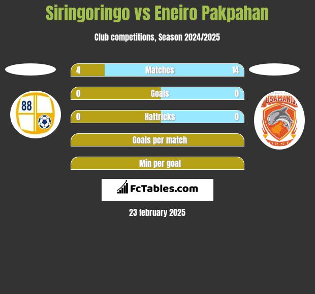 Siringoringo vs Eneiro Pakpahan h2h player stats