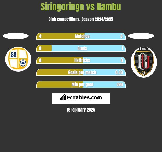 Siringoringo vs Nambu h2h player stats