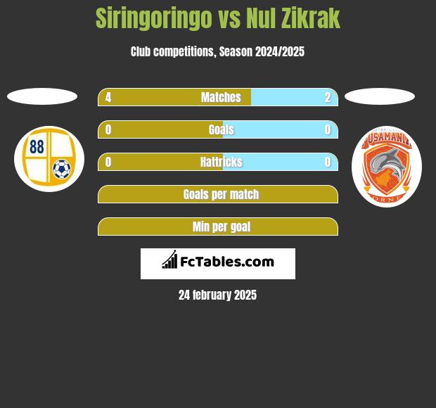 Siringoringo vs Nul Zikrak h2h player stats