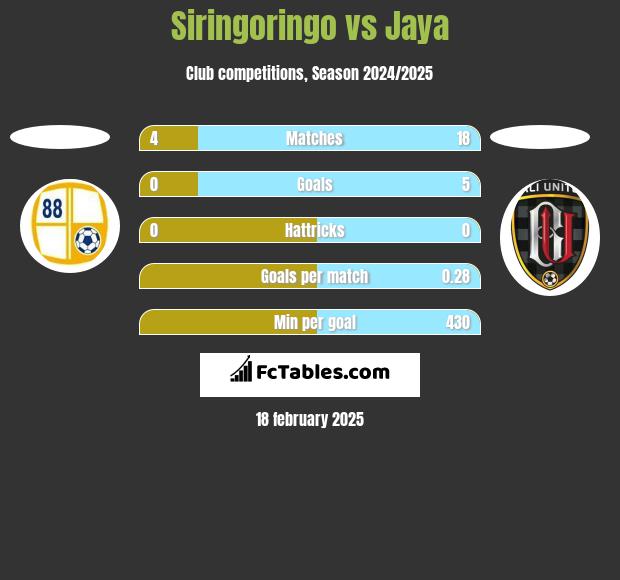 Siringoringo vs Jaya h2h player stats