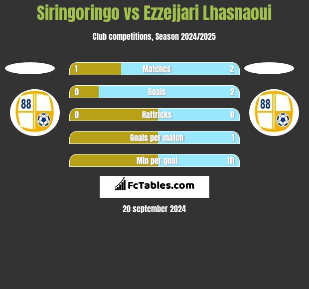 Siringoringo vs Ezzejjari Lhasnaoui h2h player stats