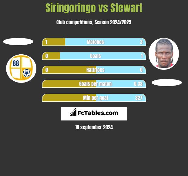 Siringoringo vs Stewart h2h player stats