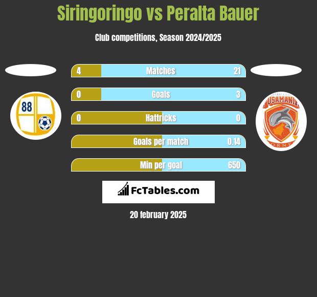 Siringoringo vs Peralta Bauer h2h player stats