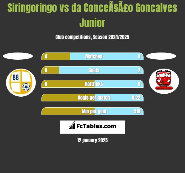 Siringoringo vs da ConceÃ§Ã£o Goncalves Junior h2h player stats