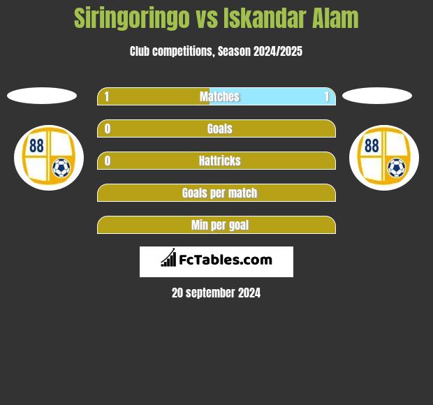 Siringoringo vs Iskandar Alam h2h player stats