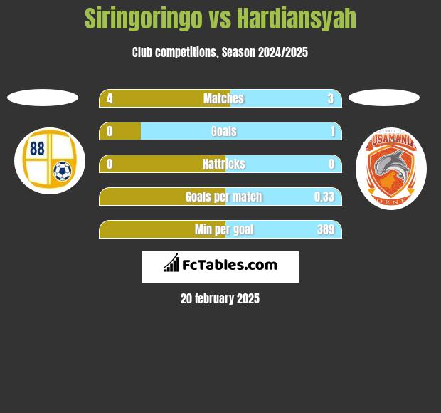 Siringoringo vs Hardiansyah h2h player stats