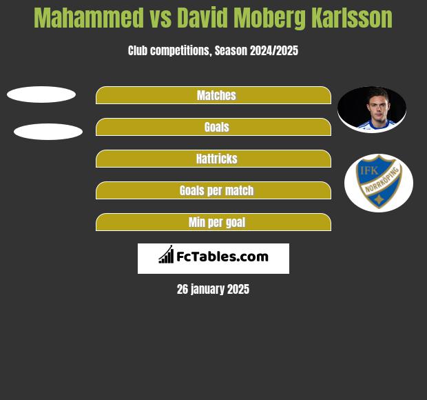 Mahammed vs David Moberg Karlsson h2h player stats