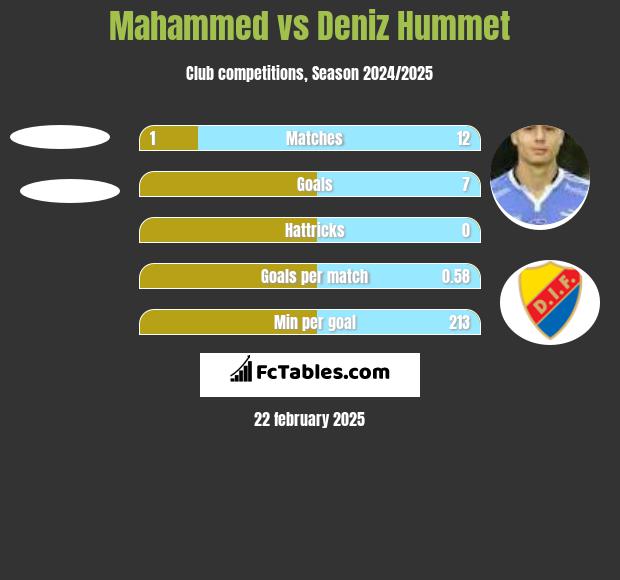 Mahammed vs Deniz Hummet h2h player stats