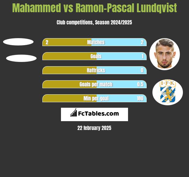 Mahammed vs Ramon-Pascal Lundqvist h2h player stats