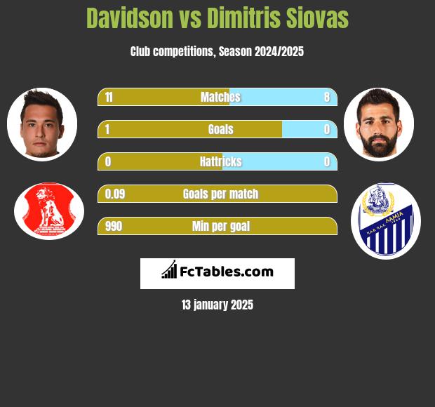 Davidson vs Dimitris Siovas h2h player stats